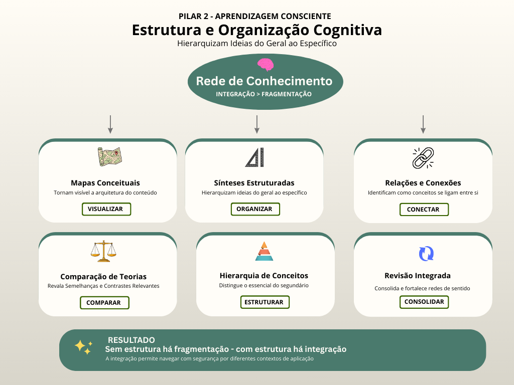 Mapa conceitual do Pilar 2 da Aprendizagem Consciente com seis estratégias de estruturação e organização cognitiva.