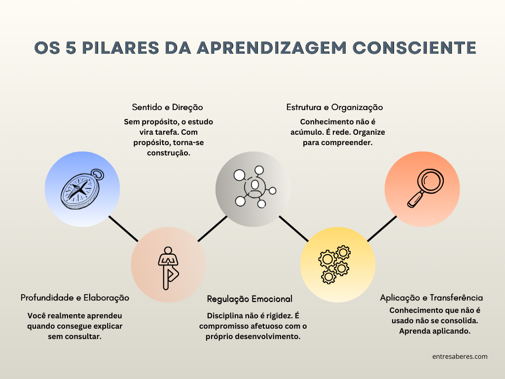 Os 5 Pilares da Aprendizagem Consciente — dimensões interdependentes 
que sustentam a construção sólida e duradoura do conhecimento.