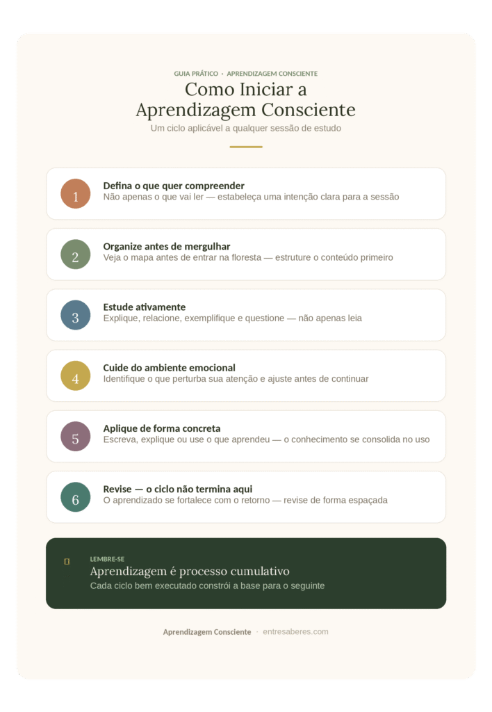 Infográfico: Como Iniciar a Aprendizagem Consciente — guia prático com 6 passos para aprender de verdade